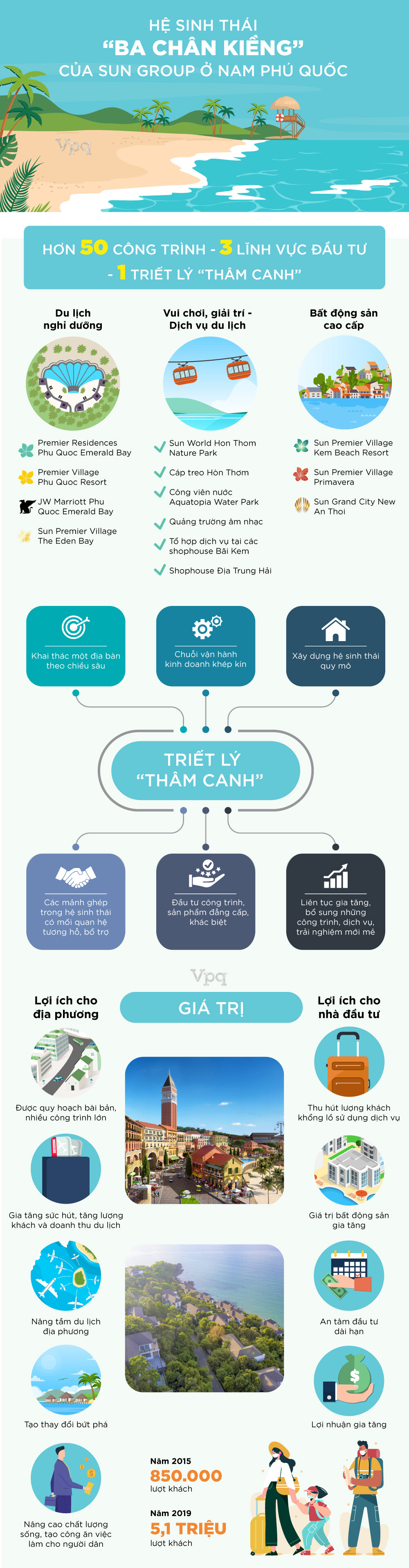Hệ sinh thái Sun Group Phú Quốc