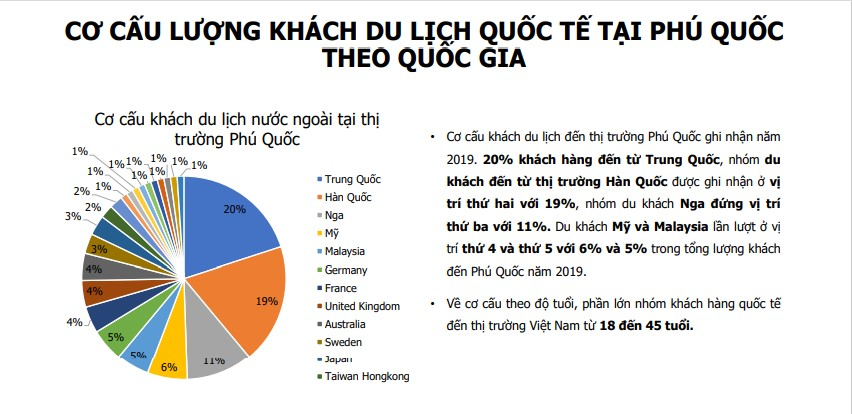 Cơ cấu lượng khách du lịch quốc tế tại Phú Quốc theo quốc gia